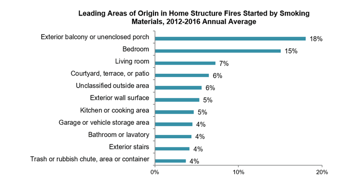 Leading areas of origin smoking fires chart
